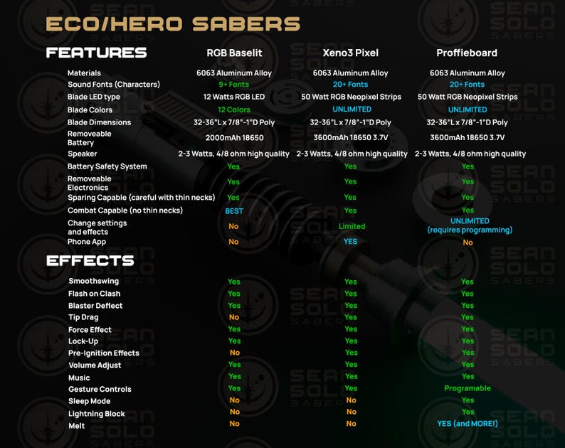 May include: A comparison chart titled ECO/HERO SABERS detailing technical specifications for RGB Baselit, Xeno3 Pixel, and Proffieboard models. The table lists features like materials, sound fonts, LED type, blade dimensions, battery, and various effects.