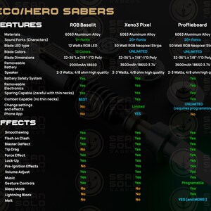 May include: A comparison chart of features for three lightsaber models: RGB Baselit, Xeno3 Pixel, and Proffieboard. The chart highlights materials, sound fonts, blade LED type, blade colors, blade dimensions, battery, speaker, battery safety system, removeable electronics, sparing capable, combat capable, change settings and effects, and phone app. The chart also lists effects such as smoothswing, flash on clash, blaster deflect, tip drag, force effect, lock-up, pre-ignition effects, volume adjust, music, gesture controls, sleep mode, lightning block, and melt.