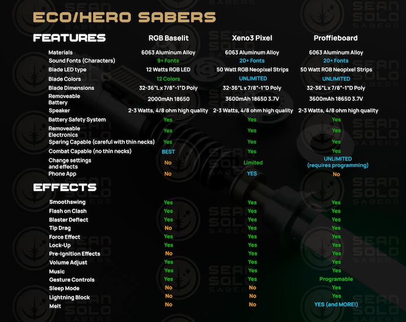 Op de afbeelding: Een vergelijkingstabel met de kenmerken van drie lightsaber-modellen: RGB Baselit, Xeno3 Pixel en Proffieboard. De tabel belicht materialen, geluidfonts, het type blade-LED, de blade-kleuren, de blade-afmetingen, de batterij, de luidspreker, het batterijveiligheidssysteem, de verwijderbare elektronica, de mogelijkheid om te sparen, de mogelijkheid om te vechten, het wijzigen van instellingen en effecten, en de telefoon-app. De tabel somt ook effecten op zoals smoothswing, flash on clash, blaster deflect, tip drag, force effect, lock-up, pre-ignition effects, volume adjust, music, gesture controls, sleep mode, lightning block en melt.