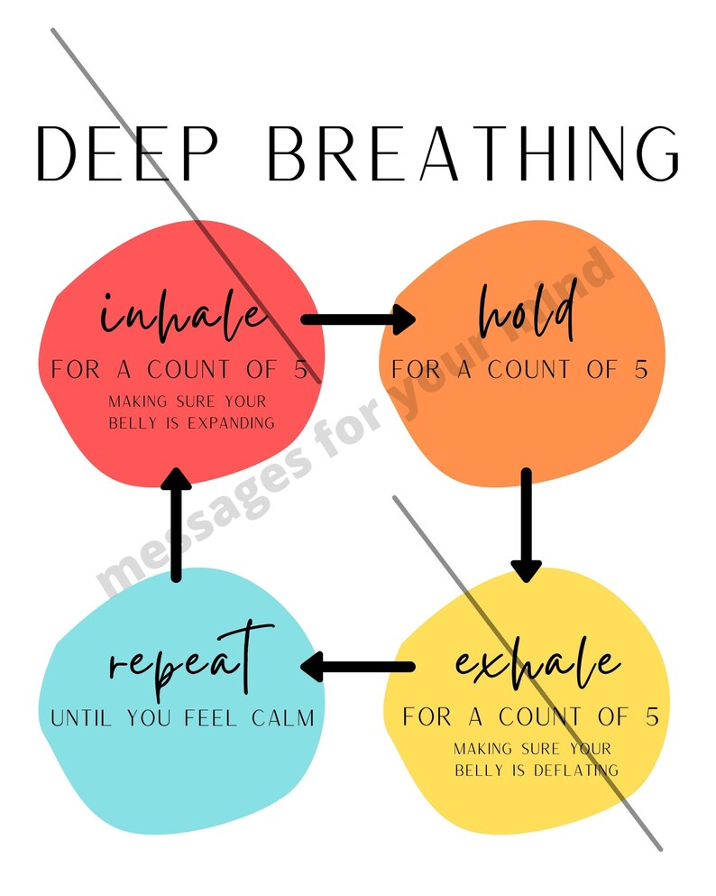 May include: A diagram with four colourful circles illustrating deep breathing techniques. The circles are labelled "inhale", "hold", "exhale", and "repeat". The text instructs the user to inhale for a count of 5, hold for a count of 5, exhale for a count of 5, and repeat until they feel calm.