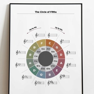 The Circle of fifths diagram and Intervals PDF, Chart, Poster, Music education