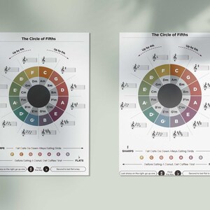 May include: Two printable charts showing the circle of fifths in music. The charts are in colour and feature a mnemonic device for remembering the order of sharps and flats. The text on the charts reads "The Circle of Fifths", "Up by 4th", "Up by 5th", "SHARPS", "FLATS", "Fat Cats Go Down Alleys Eating Birds", "Before Eating A Donut, Get Coffee First", "Look sharp on the right, go up one", "Find the key", "Second to last flat is the key", "Fat Cats Go Down Alleys Eating Birds", "Before Eating A Donut, Get Coffee First", "Look sharp on the right, go up one", "Find the key", "Second to last flat is the key".