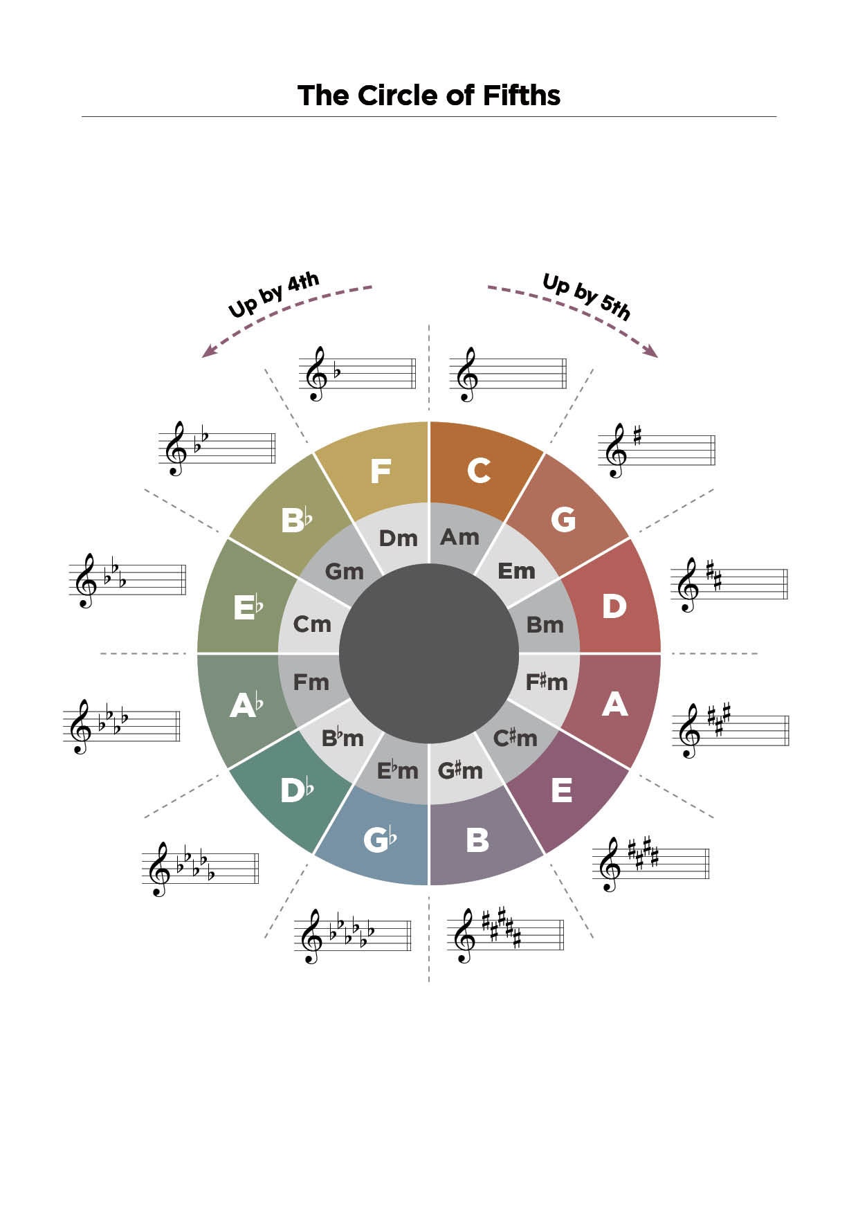 The Circle of Fifths Diagram and Intervals PDF, Chart, Poster, Music Education - Etsy the-circle-of-fifths-diagram-and-intervals-pdf-chart-poster-music-education-etsy