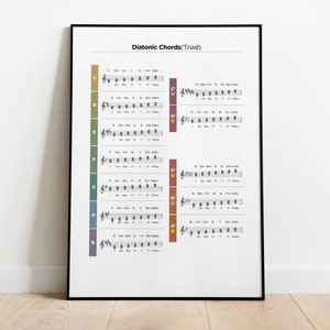 Könnte beinhalten: Ein Diagramm, das die diatonischen Akkorde für jede Tonart in der Musik zeigt. Das Diagramm ist nach der Grundnote des Akkords geordnet, wobei die Akkorde in der Reihenfolge von der Grundnote bis zur siebten Note der Tonleiter aufgeführt sind. Das Diagramm enthält die Dur-, Moll- und verminderten Akkorde für jede Tonart.