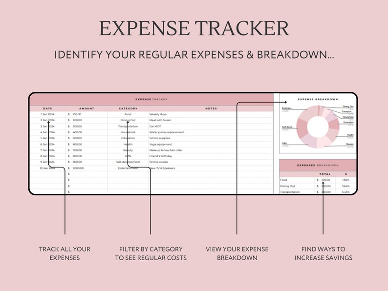 Pu&ograve; includere: Un tracker di spese rosa e bianco con una griglia per registrare date, importi, categorie e note. Il tracker include anche un grafico a torta e una tabella per visualizzare le spese per categoria.