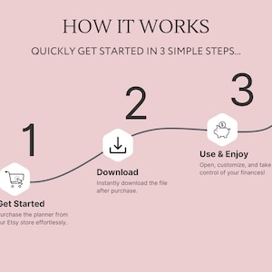 Pu&ograve; includere: Una grafica rosa con il testo "HOW IT WORKS" e "QUICKLY GET STARTED IN 3 SIMPLE STEPS..." La grafica mostra tre passaggi per scaricare e utilizzare un planner. Passaggio 1: "Get Started" con un'icona di carrello della spesa. Passaggio 2: "Download" con un'icona di download. Passaggio 3: "Use & Enjoy" con un'icona di salvadanaio.