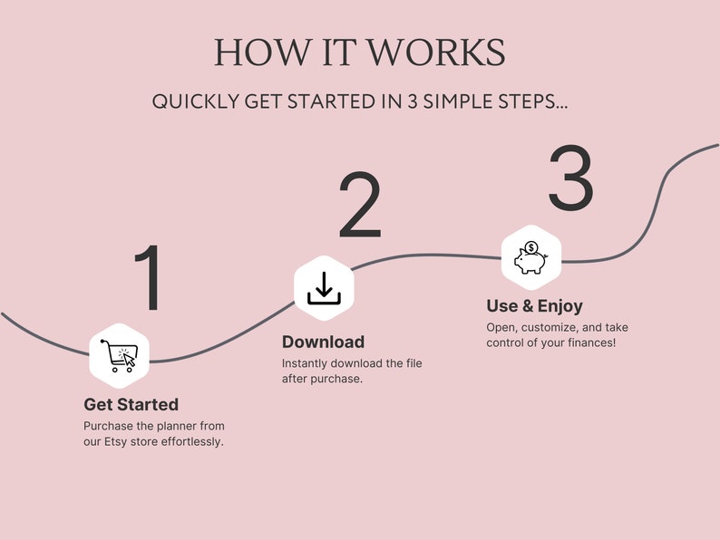Pu&ograve; includere: Una grafica rosa con il testo "HOW IT WORKS" e "QUICKLY GET STARTED IN 3 SIMPLE STEPS..." La grafica mostra tre passaggi per scaricare e utilizzare un planner. Passaggio 1: "Get Started" con un'icona di carrello della spesa. Passaggio 2: "Download" con un'icona di download. Passaggio 3: "Use & Enjoy" con un'icona di salvadanaio.
