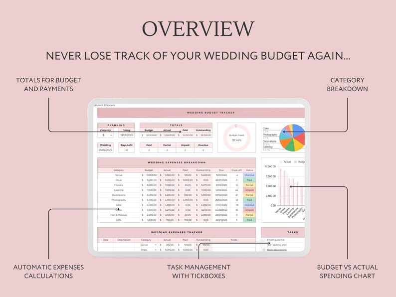 May include: A pink and white wedding budget spreadsheet with a pie chart and bar graph. The spreadsheet includes sections for planning, totals, wedding expenses breakdown, wedding expenses tracker, and tasks. The text "NEVER LOSE TRACK OF YOUR WEDDING BUDGET AGAIN..." is at the top of the image.