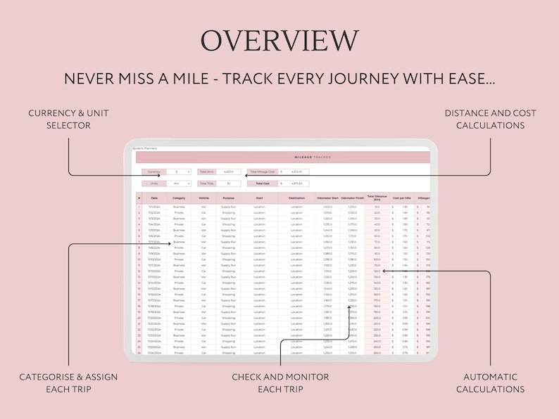 May include: A screenshot of a mileage tracker spreadsheet with columns for date, category, vehicle, purpose, start, destination, distance, notes, and cost. The spreadsheet has a filter bar at the top and a currency and unit selector in the top left corner. The spreadsheet is labelled "Mileage Tracker".
