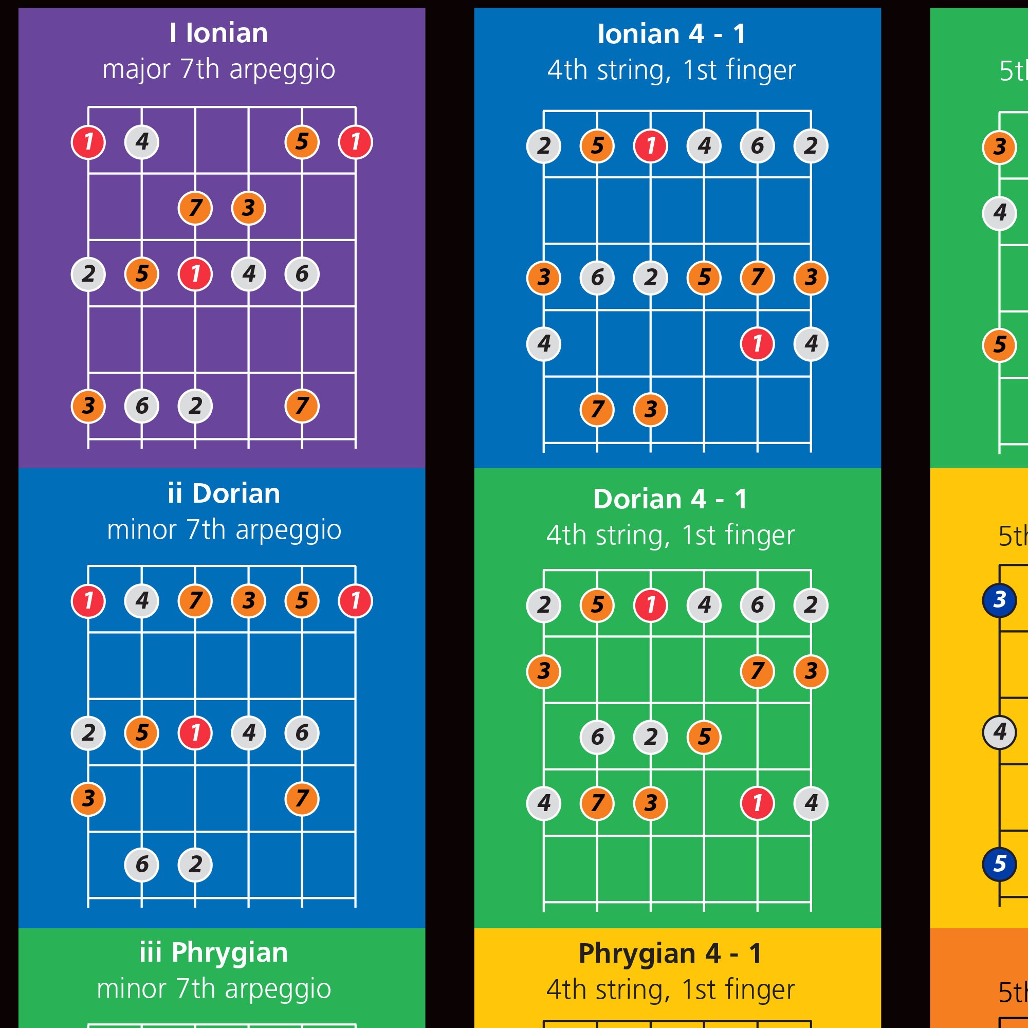 Modes for Guitar Poster full color poster with all 7 modes Etsy