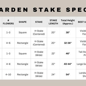 K&ouml;nnte beinhalten: Eine beige Tabelle mit dem Titel "GARDEN STAKE SPECS", die Schilderbreite, Anzahl der Blumen, Form, Pfahltyp, Pfahll&auml;nge, Gesamth&ouml;he und besten Verwendungszweck detailliert. Die Ma&szlig;e sind in Zoll angegeben.