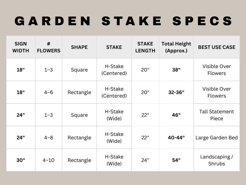 K&ouml;nnte beinhalten: Eine beige Tabelle mit dem Titel "GARDEN STAKE SPECS", die Schilderbreite, Anzahl der Blumen, Form, Pfahltyp, Pfahll&auml;nge, Gesamth&ouml;he und besten Verwendungszweck detailliert. Die Ma&szlig;e sind in Zoll angegeben.