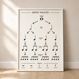 Könnte beinhalten: Ein gerahmtes Lehrplakat mit dem Titel NOTE VALUES, das ein schwarz-weißes Diagramm der Notenwerte von der ganzen Note bis zur Sechzehntelnote zeigt. Das Diagramm enthält Pfeile für Unterteilungen und einen Bereich für Pausenzeichen.