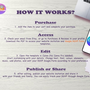 May include: An instructional graphic titled HOW IT WORKS? detailing five steps for digital invitation templates. It outlines purchasing, accessing via Etsy, editing in Canva, and sharing via Google Forms, featuring a smartphone and laptop.
