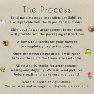 May include: A graphic with text describing the process for creating a pressed flower arrangement. The text includes instructions for sending flowers, drying time, frame selection, and shipping. The graphic also includes illustrations of flowers, a box, and a picture frame.