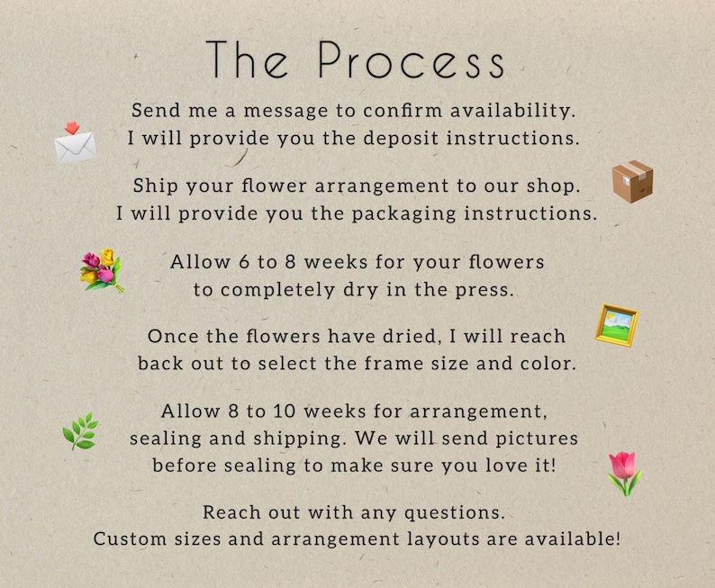 May include: A graphic with text describing the process for creating a pressed flower arrangement. The text includes instructions for sending flowers, drying time, frame selection, and shipping. The graphic also includes illustrations of flowers, a box, and a picture frame.