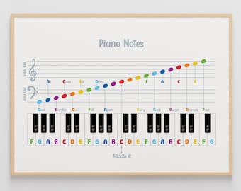 May include: A white poster with the title "Piano Notes" in grey text. The poster shows a piano keyboard with the notes labeled in color. A line graph above the keyboard shows the notes in a musical scale, with each note represented by a colored dot.