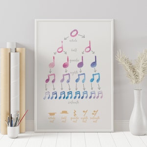 Könnte beinhalten: Eine Aquarell-Illustration von Musiknoten in einem Baumdiagramm. Die Noten sind farblich von Rosa bis Blau codiert. Das Diagramm zeigt die Beziehung zwischen ganzen, halben, Viertel-, Achtel- und Sechzehntelnoten. Der untere Teil des Bildes zeigt die entsprechenden Pausen für jede Note.