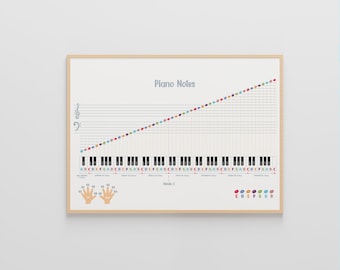 May include: A white poster with the title "Piano Notes" and a diagram showing the notes on a piano keyboard. The diagram includes a line with colored dots representing the notes, a keyboard with the notes labeled, and finger positions for playing the notes.