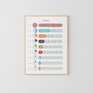 Cartaz de frações, Educação matemática, Auxílios de aprendizagem, Decoração de sala de aula, Auxílio para o ensino de matemática