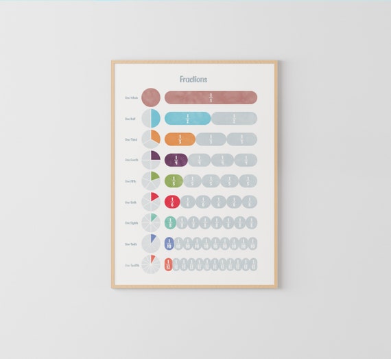 Fractions Poster, Math education, Learning aids, classroom decor, math teaching aid