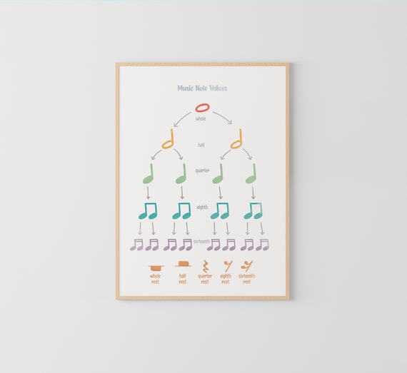Music Note Value, Music Education, Music Theory, Piano Room, Montessori music poster