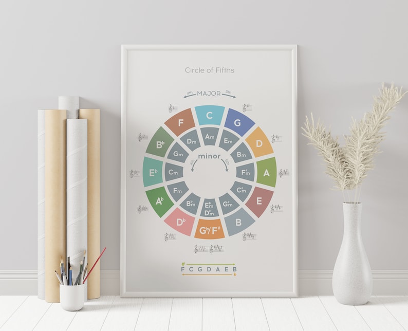 May include: A white framed poster with a colorful circle diagram titled "Circle of Fifths". The circle shows the major and minor keys in music theory.