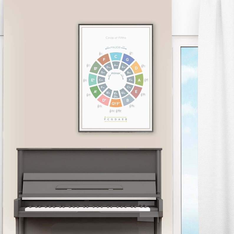 May include: A framed print of a circle of fifths music theory chart with a black frame. The chart is white with a colorful circle in the center. The circle is divided into 12 sections, each representing a different key. The keys are labeled with their major and minor names. The chart also includes the words "Circle of Fifths", "Major", "minor", and "G/F".