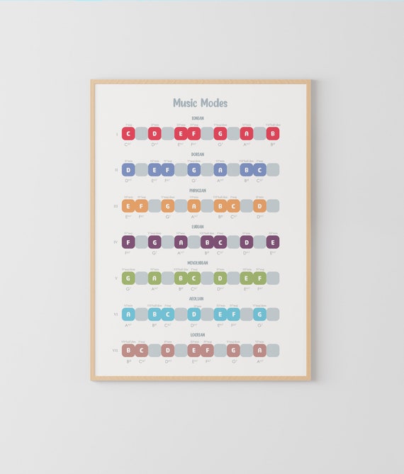 Music Modes Poster | Music Education and Theory for Piano and Guitar | Music Theory Chart for Teachers