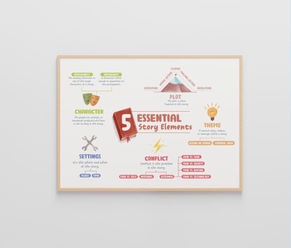 Five Essential Story Elements of a Novel Print, English Literary Wall Art, Literature Elements Classroom Poster, English Classroom Decor