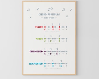 May include: A printable chart with the chord formulas for major, minor, diminished, and augmented triads. The chart shows the notes in each chord on a musical scale.
