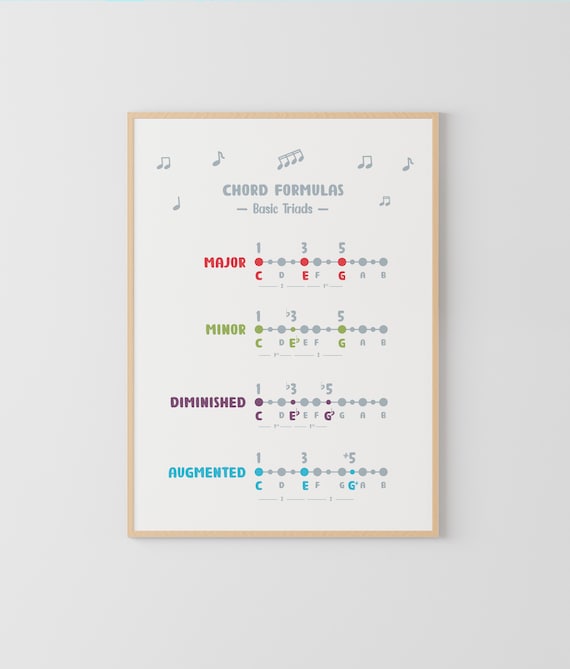 Chord Formulas Poster - Music Triads Theory, Educational Wall Art for Musicians, Teachers, and Classroom Decor