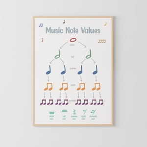 Music note value, Educational poster, Piano Room, Music Theory, Music Education, Symbols Notes, Rests, Beats, Music colour, music poster