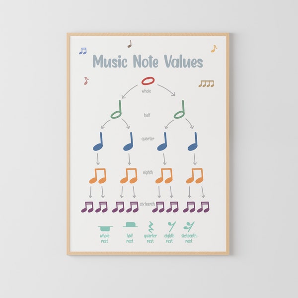 Music note value, Educational poster, Piano Room, Music Theory, Music Education, Symbols Notes, Rests, Beats, Music colour, music poster