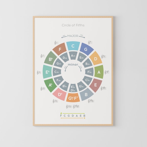 Circle of Fifths Poster, Music Theory, Music Education, Teacher aid, Chord Chart, music poster