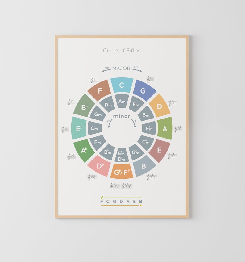 May include: A colorful circle of fifths chart with the major and minor keys labeled. The chart is divided into 12 sections, each representing a different key. The keys are labeled with their corresponding letter names and sharps or flats. The chart is surrounded by a white border and a wooden frame.
