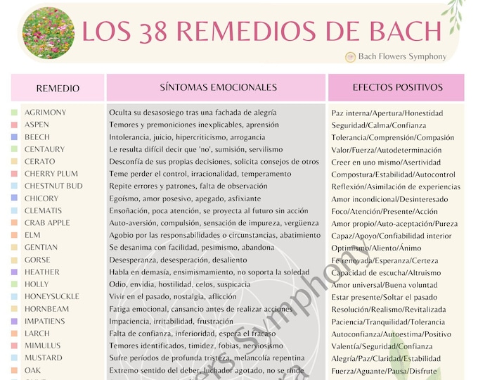 DIGITAL - Poster De Las 38 Flores De Bach / Póster De Flores De Bach