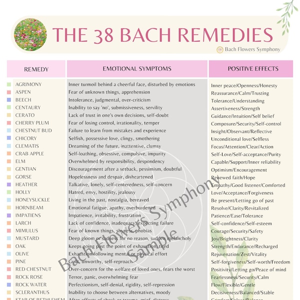 DIGITAL Bach Flowers Poster Wall Chart – Digital Poster / Bach Remedies Poster