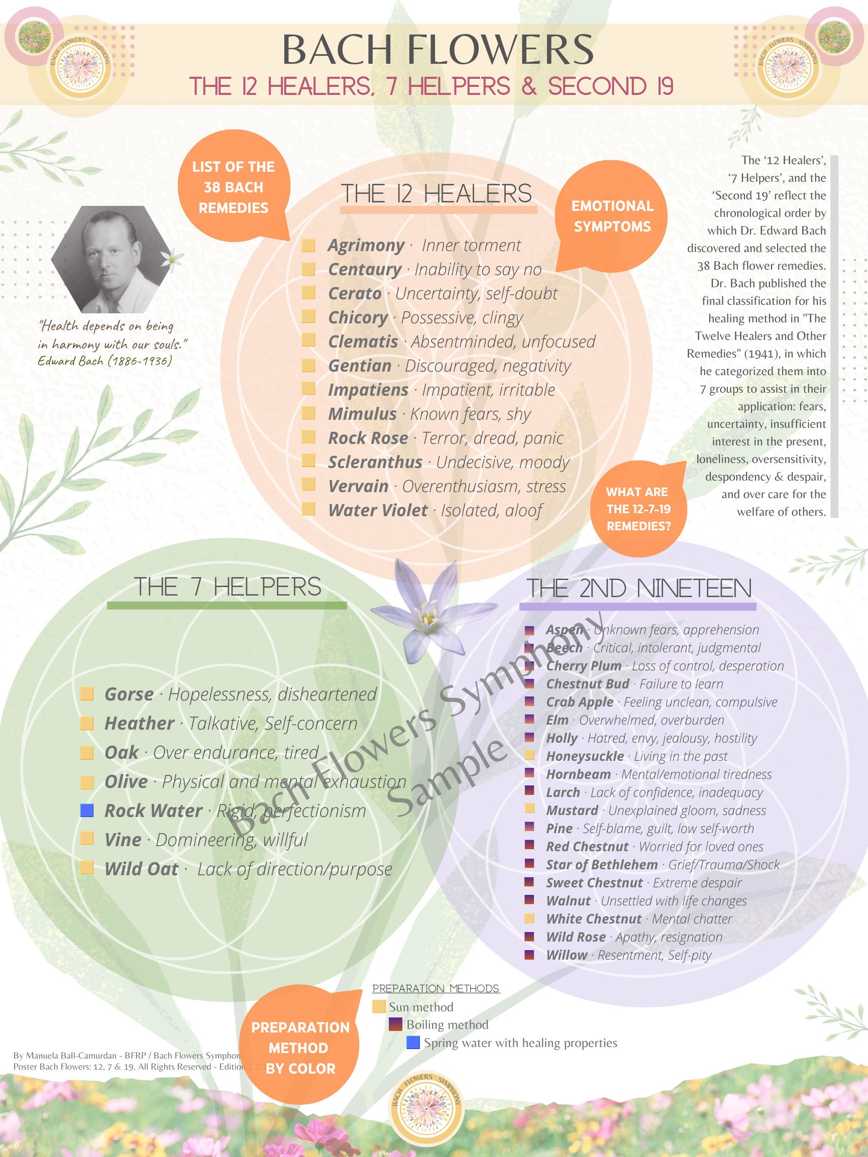 Bach Flower Remedies Original System Chart – 12 Healers, 7 Helpers