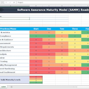 Puede incluir: Una hoja de cálculo titulada "Software Assurance Maturity Model (SAMM) Roadmap" con una tabla que detalla las prácticas de seguridad y los niveles de madurez. La tabla utiliza un sistema codificado por colores para representar diferentes niveles de madurez, de 0 a 3.
