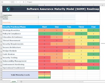 Simple Software Assurance Maturity Model (SAMM) Assessment Tool