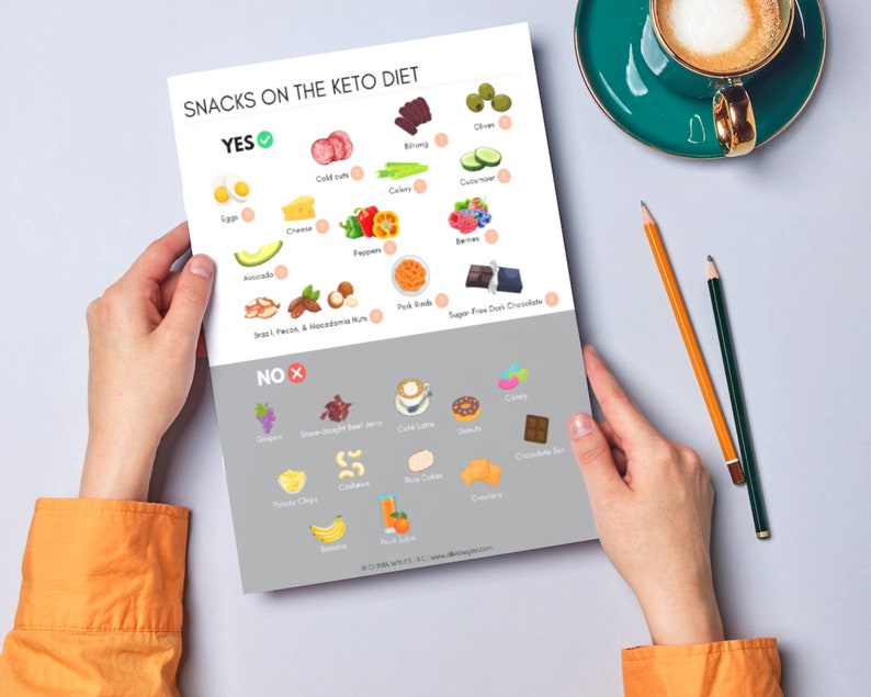 Keto for Beginners: Visual Guides Printable Keto Food List - Etsy