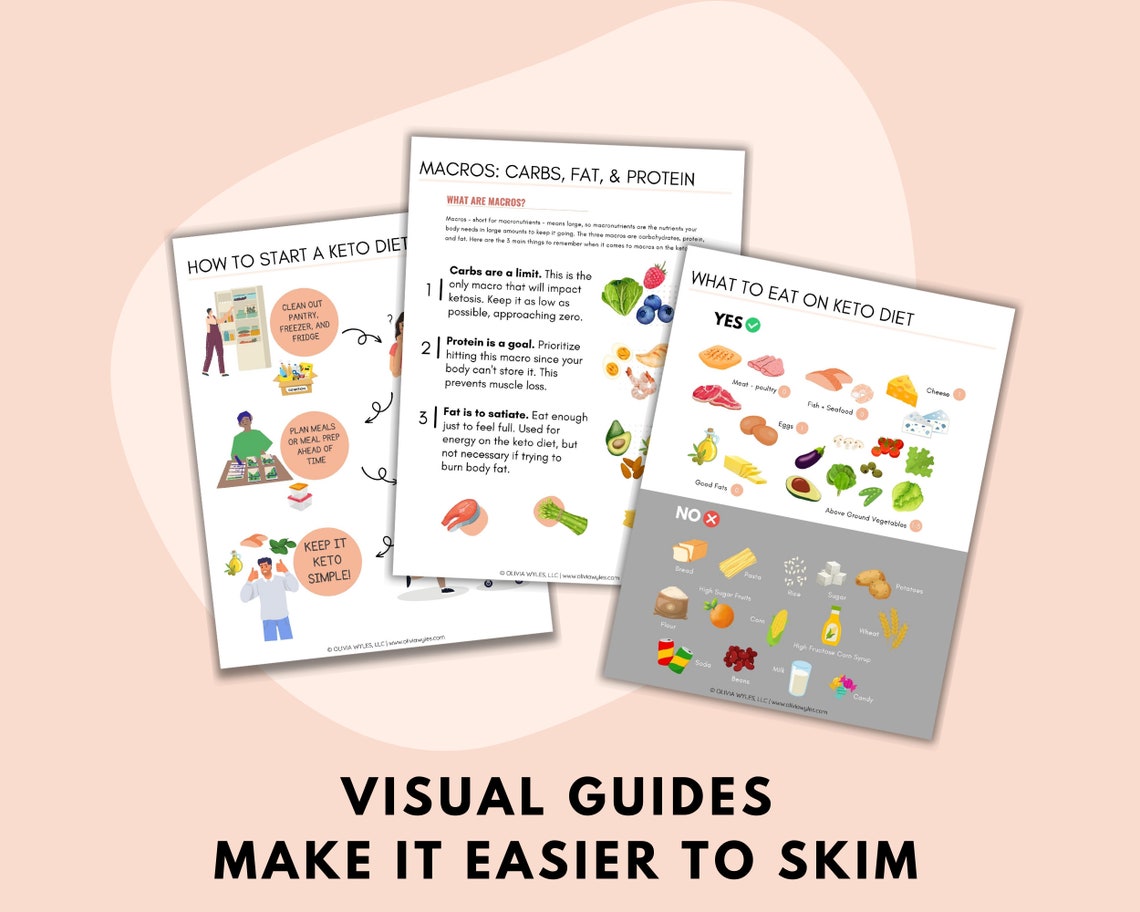 Keto for Beginners: Visual Guides Printable Keto Food List - Etsy