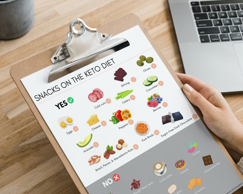 Mockup display of keto visual guides printable pdfs, cheat sheets that are digital friendly.