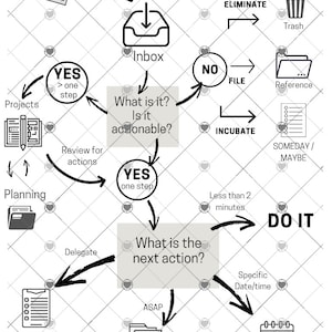 May include: A flowchart diagram with a black and white color scheme. The diagram shows a process for managing tasks and projects. The steps include: Inbox, What is it? Is it actionable?, What is the next action?, Do it, Eliminate, Incubate, File, and Review for actions. The diagram also includes the following terms: Yes, No, One step, Less than 2 minutes, Specific date/time, ASAP, Projects, Planning, Waiting for..., Next actions..., Datebook, and Someday/Maybe.