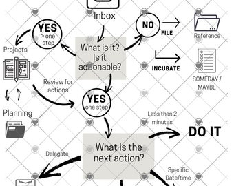 May include: A flowchart diagram with a black and white color scheme. The diagram shows a process for managing tasks and projects. The steps include: Inbox, What is it? Is it actionable?, What is the next action?, Do it, Eliminate, Incubate, File, and Review for actions. The diagram also includes the following terms: Yes, No, One step, Less than 2 minutes, Specific date/time, ASAP, Projects, Planning, Waiting for..., Next actions..., Datebook, and Someday/Maybe.