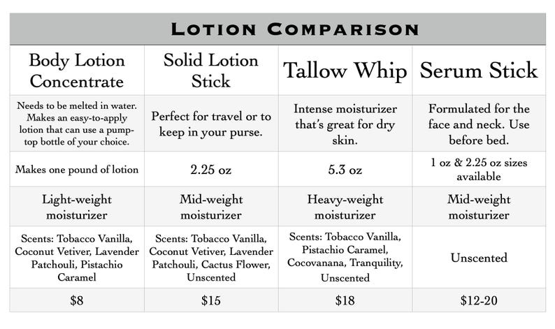 May include: A "Lotion Comparison" chart detailing four lotion types: Body Lotion Concentrate, Solid Lotion Stick, Tallow Whip, and Serum Stick. The chart provides information on each lotion's features, including scents and sizes.