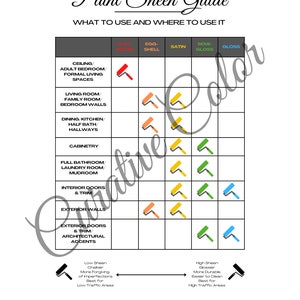 May include: A paint sheen guide with a grid showing paint types for different areas. The guide includes flat, eggshell, satin, semi-gloss, and gloss finishes. Text includes "What to Use and Where to Use It" and "Curative Color".