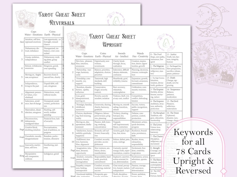 May include: A tarot cheat sheet with keywords for all 78 cards, both upright and reversed. The sheet is divided into four suits: Cups, Coins, Swords, and Wands. Each suit is further divided into upright and reversed meanings. The sheet is printed on a white background with a pink border.