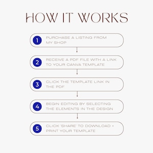 May include: A five-step guide on how to purchase and use a Canva template. The steps are numbered 1 through 5 and are illustrated with blue circles. The steps are: Purchase a listing from my shop, receive a PDF file with a link to your Canva template, click the template link in the PDF, begin editing by selecting the elements in the design, and click 'Share to download + print your template'.